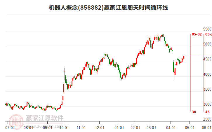 機(jī)器人概念江恩周天時間循環(huán)線工具 機(jī)器人概念江恩周天時間循環(huán)線工具