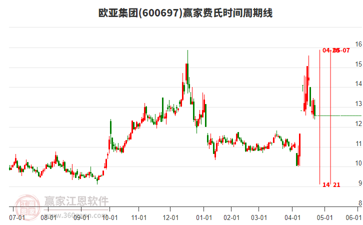 600697歐亞集團(tuán)費(fèi)氏時(shí)間周期線工具