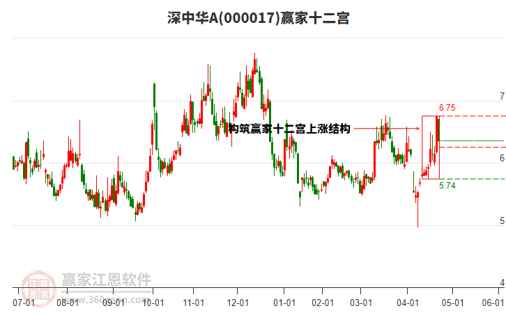 000017深中華A贏家十二宮工具 000017深中華A贏家十二宮工具