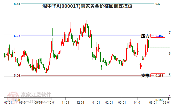 000017深中華A黃金價(jià)格回調(diào)支撐位工具 000017深中華A黃金價(jià)格回調(diào)支撐位工具