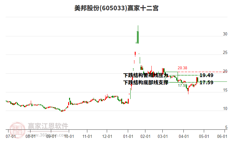 605033美邦股份贏家十二宮工具 605033美邦股份贏家十二宮工具