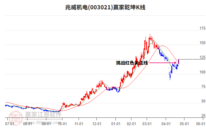 003021兆威機(jī)電贏家乾坤K線工具 003021兆威機(jī)電贏家乾坤K線工具