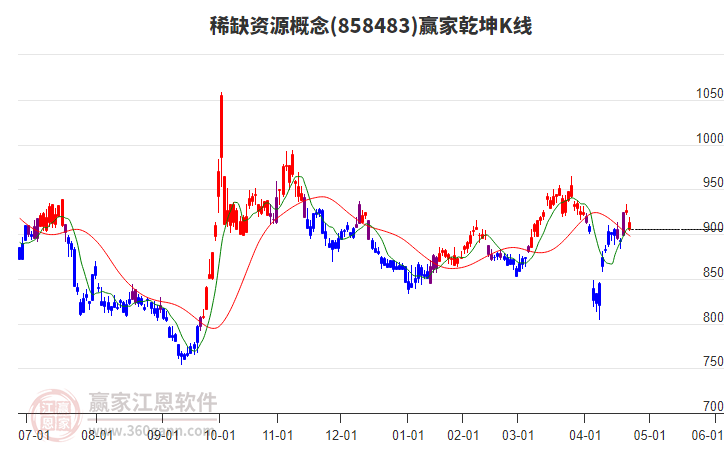 858483稀缺資源贏家乾坤K線工具