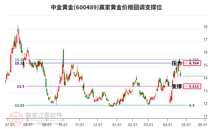 600489中金黃金黃金價(jià)格回調(diào)支撐位工具