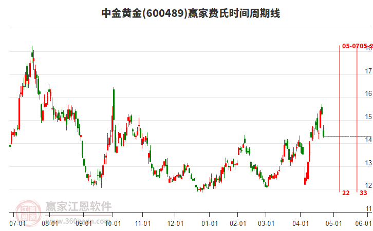 600489中金黃金費(fèi)氏時(shí)間周期線工具