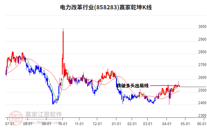 858283電力改革贏家乾坤K線工具