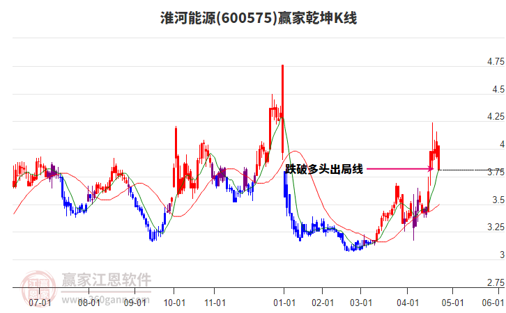 600575淮河能源贏家乾坤K線工具