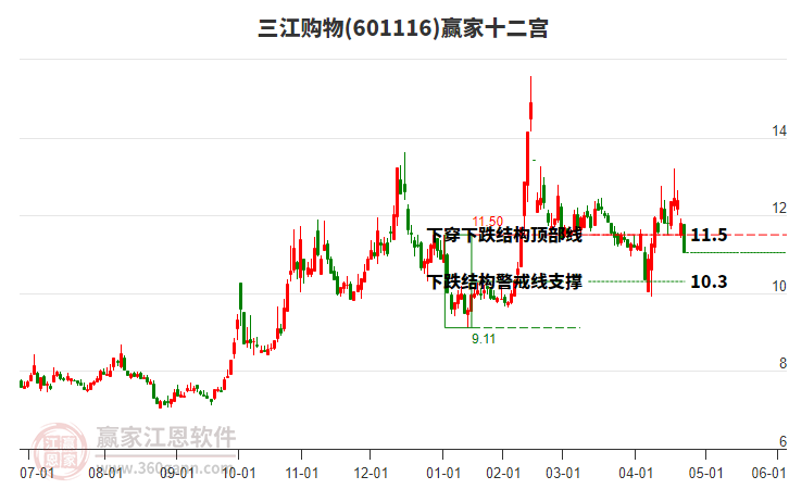 601116三江購(gòu)物贏家十二宮工具