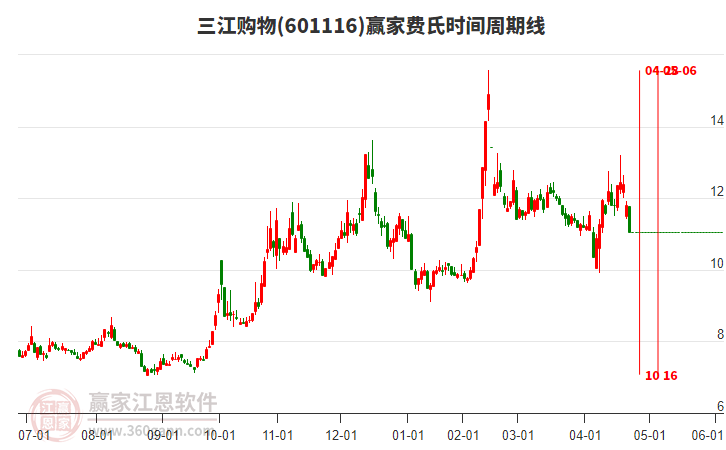 601116三江購(gòu)物費(fèi)氏時(shí)間周期線工具