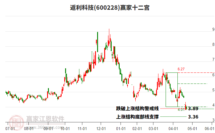 600228返利科技贏家十二宮工具 600228返利科技贏家十二宮工具