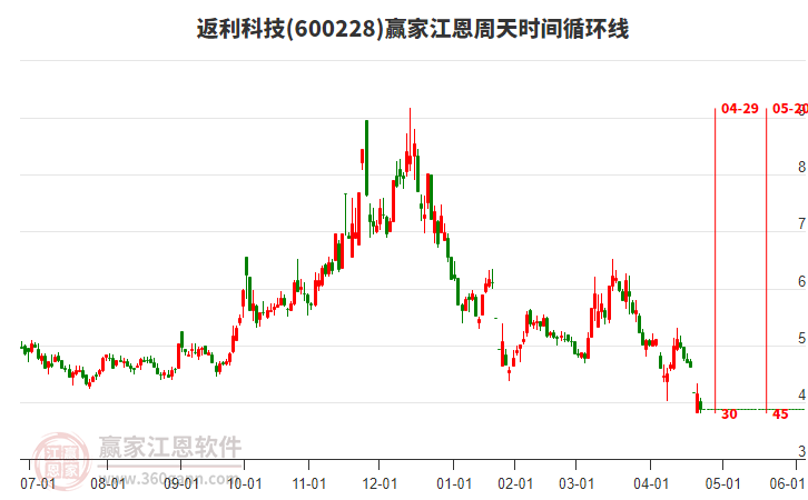 600228返利科技江恩周天時(shí)間循環(huán)線工具 600228返利科技江恩周天時(shí)間循環(huán)線工具