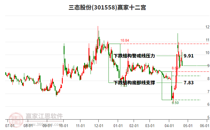 301558三態(tài)股份贏家十二宮工具 301558三態(tài)股份贏家十二宮工具