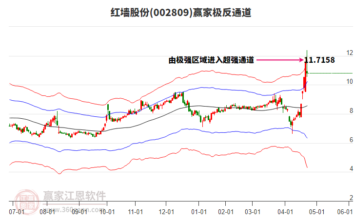 002809紅墻股份贏家極反通道工具