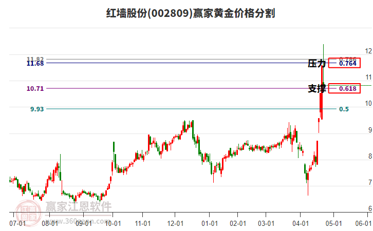 002809紅墻股份黃金價格分割工具