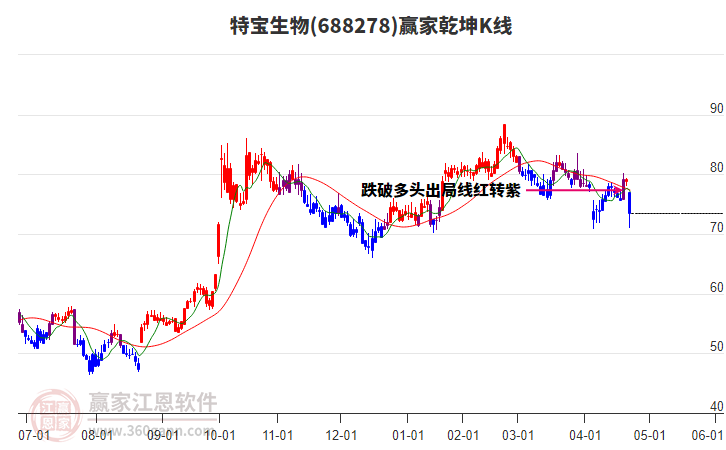 688278特寶生物贏家乾坤K線工具