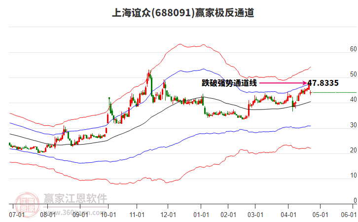 688091上海誼眾贏家極反通道工具