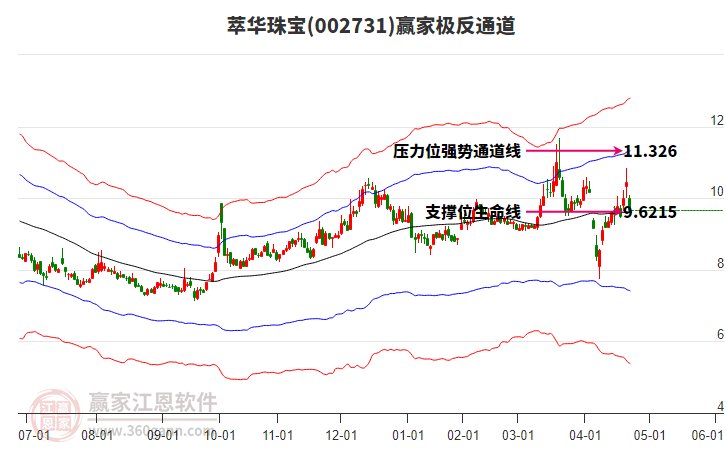002731萃華珠寶贏家極反通道工具