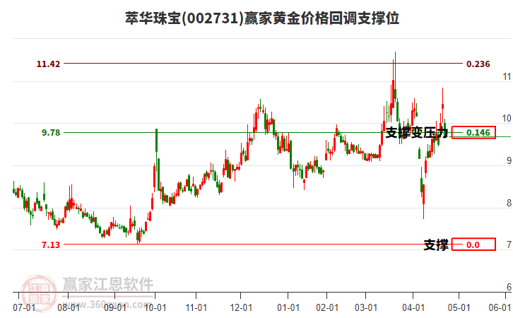 002731萃華珠寶黃金價格回調(diào)支撐位工具
