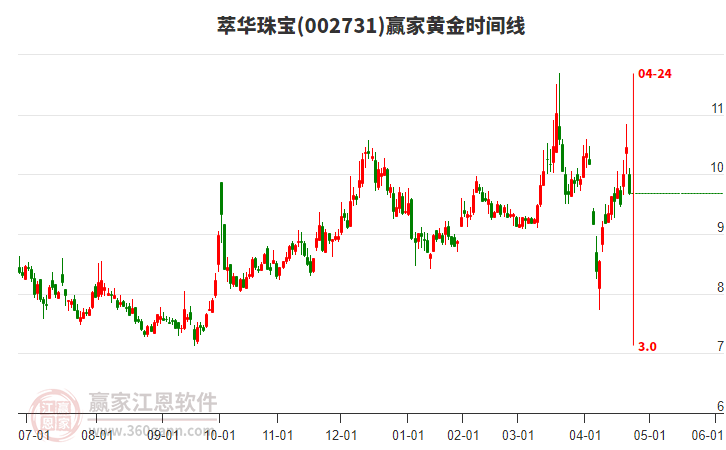 002731萃華珠寶黃金時間周期線工具