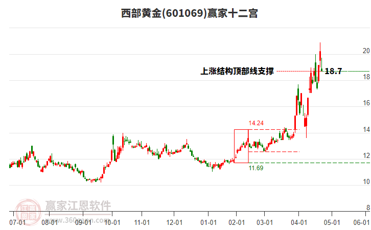 601069西部黃金贏家十二宮工具 601069西部黃金贏家十二宮工具