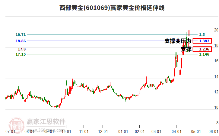 601069西部黃金黃金價格延伸線工具 601069西部黃金黃金價格延伸線工具