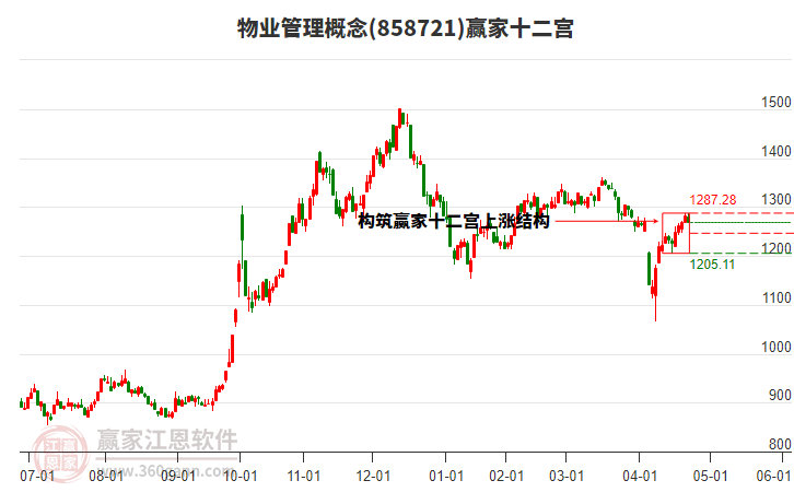 物業(yè)管理 物業(yè)管理