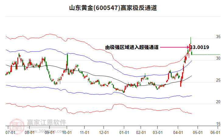 600547山東黃金贏家極反通道工具