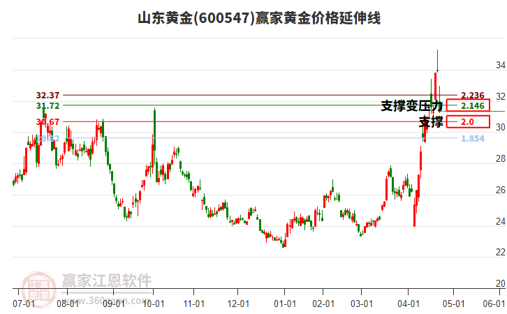 600547山東黃金黃金價(jià)格延伸線工具