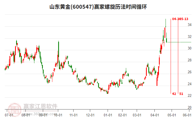 600547山東黃金螺旋歷法時(shí)間循環(huán)工具