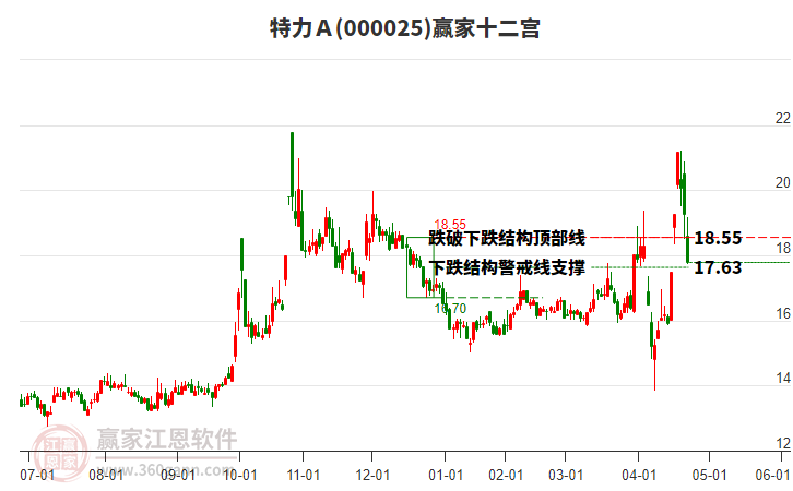 000025特力Ａ贏家十二宮工具