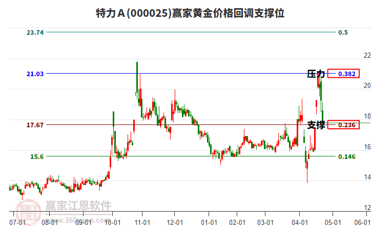 000025特力Ａ黃金價(jià)格回調(diào)支撐位工具