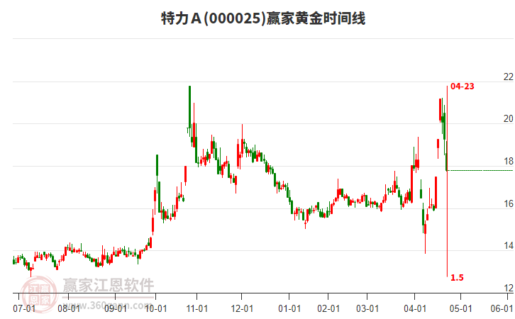 000025特力Ａ黃金時(shí)間周期線工具
