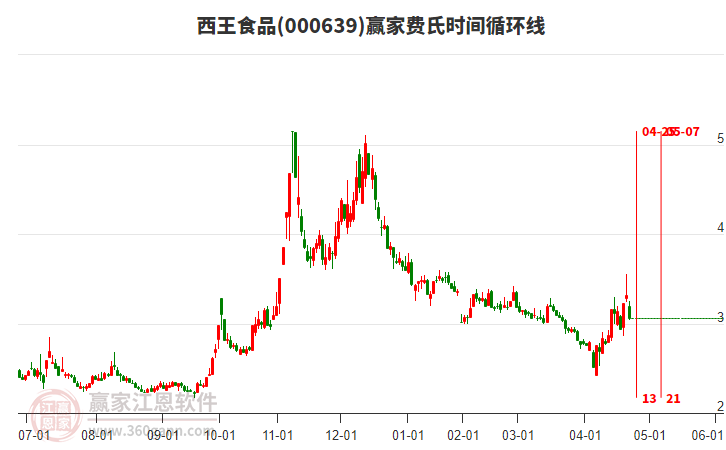 000639西王食品費氏時間循環(huán)線工具 000639西王食品費氏時間循環(huán)線工具