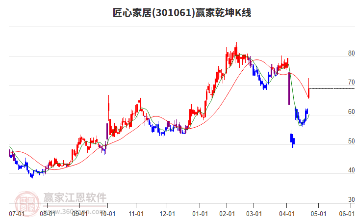 301061匠心家居贏家乾坤K線工具 301061匠心家居贏家乾坤K線工具