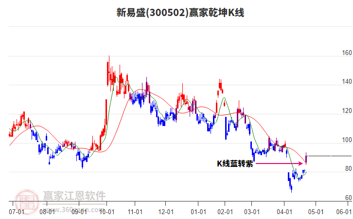 300502新易盛贏家乾坤K線工具 300502新易盛贏家乾坤K線工具