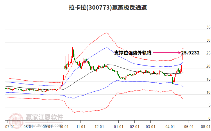 300773拉卡拉贏家極反通道工具 300773拉卡拉贏家極反通道工具