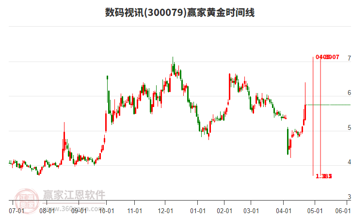 300079數(shù)碼視訊黃金時(shí)間周期線(xiàn)工具