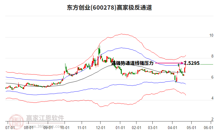600278東方創(chuàng)業(yè)贏家極反通道工具 600278東方創(chuàng)業(yè)贏家極反通道工具
