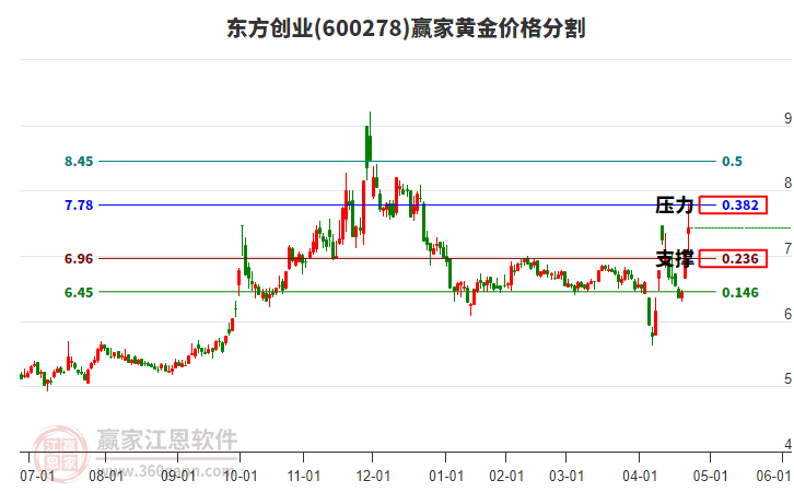 600278東方創(chuàng)業(yè)黃金價格分割工具 600278東方創(chuàng)業(yè)黃金價格分割工具
