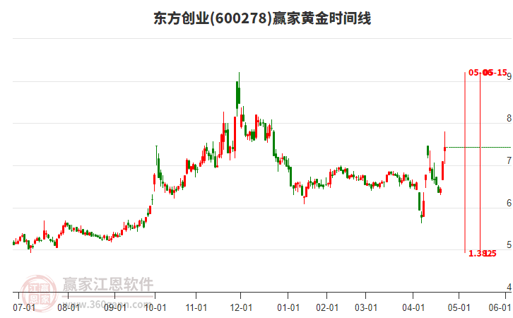 600278東方創(chuàng)業(yè)黃金時間周期線工具 600278東方創(chuàng)業(yè)黃金時間周期線工具