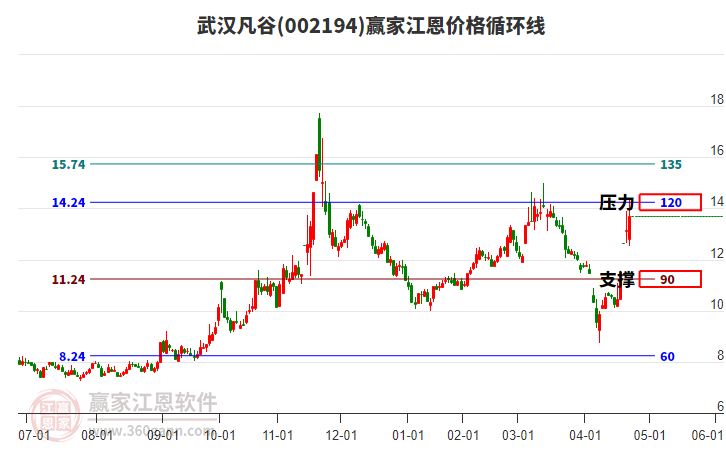 002194武漢凡谷江恩價格循環(huán)線工具