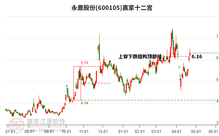 600105永鼎股份贏家十二宮工具 600105永鼎股份贏家十二宮工具