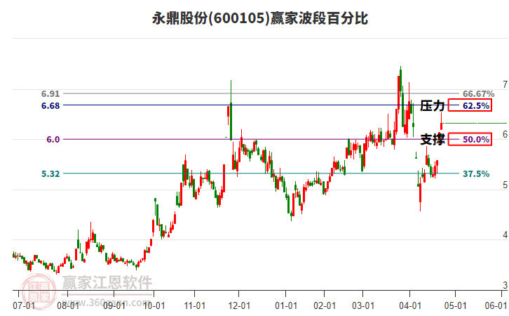 600105永鼎股份波段百分比工具 600105永鼎股份波段百分比工具