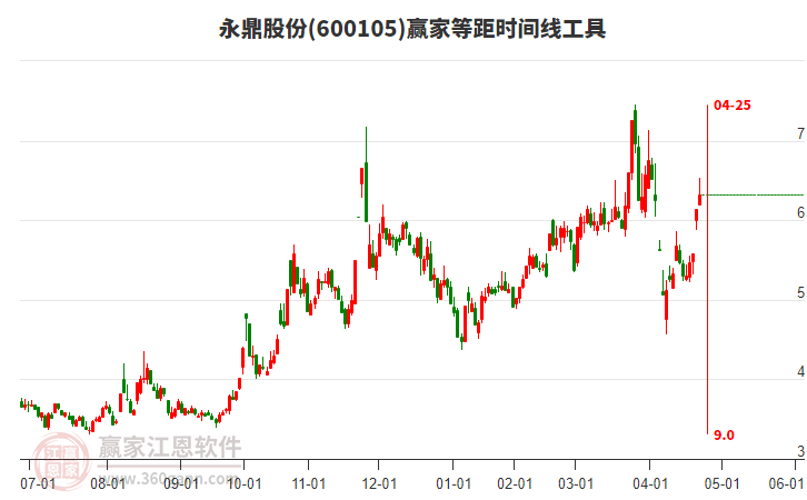 600105永鼎股份等距時間周期線工具 600105永鼎股份等距時間周期線工具