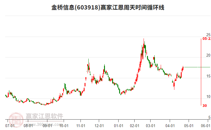 603918金橋信息江恩周天時(shí)間循環(huán)線工具