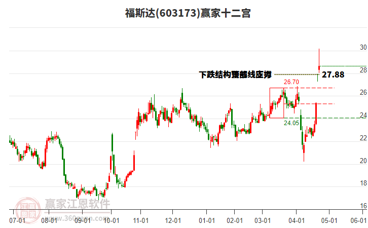 603173福斯達(dá)贏家十二宮工具 603173福斯達(dá)贏家十二宮工具