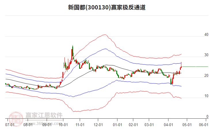 300130新國(guó)都贏家極反通道工具