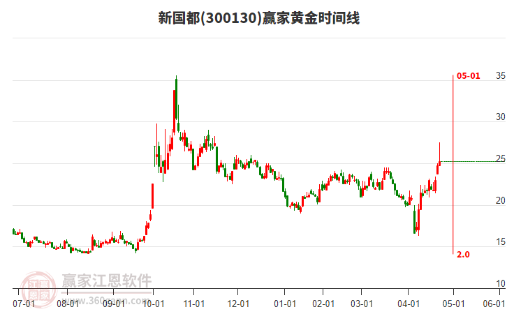 300130新國(guó)都黃金時(shí)間周期線工具