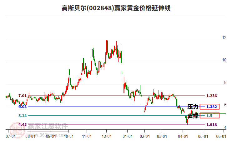 002848高斯貝爾黃金價格延伸線工具 002848高斯貝爾黃金價格延伸線工具