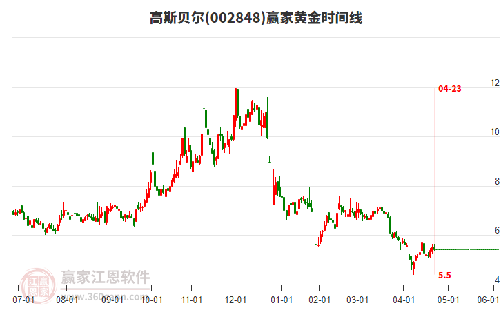 002848高斯貝爾黃金時間周期線工具 002848高斯貝爾黃金時間周期線工具